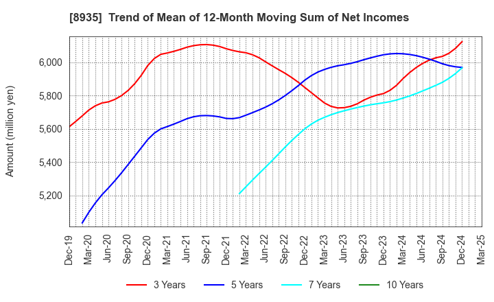 8935 FJ NEXT HOLDINGS CO., LTD.: Trend of Mean of 12-Month Moving Sum of Net Incomes