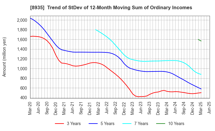 8935 FJ NEXT HOLDINGS CO., LTD.: Trend of StDev of 12-Month Moving Sum of Ordinary Incomes