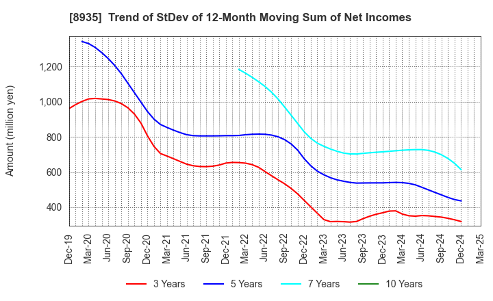 8935 FJ NEXT HOLDINGS CO., LTD.: Trend of StDev of 12-Month Moving Sum of Net Incomes