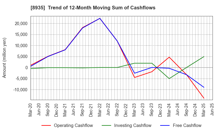 8935 FJ NEXT HOLDINGS CO., LTD.: Trend of 12-Month Moving Sum of Cashflows
