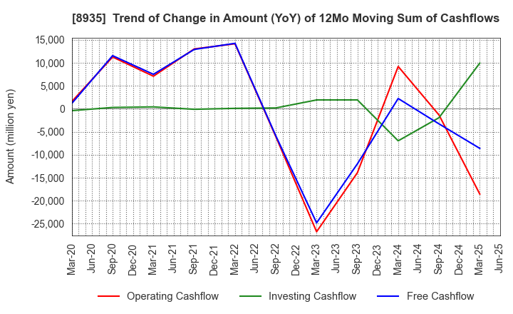8935 FJ NEXT HOLDINGS CO., LTD.: Trend of Change in Amount (YoY) of 12Mo Moving Sum of Cashflows
