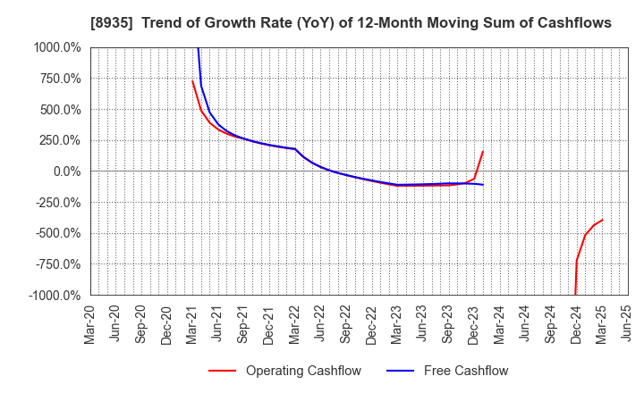 8935 FJ NEXT HOLDINGS CO., LTD.: Trend of Growth Rate (YoY) of 12-Month Moving Sum of Cashflows