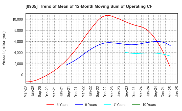 8935 FJ NEXT HOLDINGS CO., LTD.: Trend of Mean of 12-Month Moving Sum of Operating CF