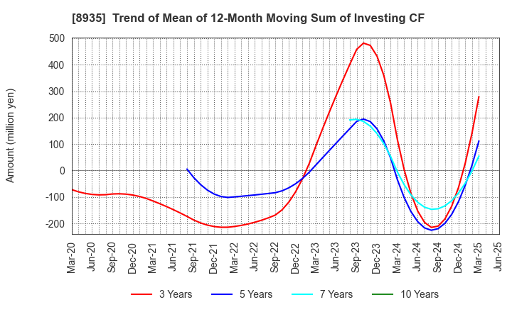 8935 FJ NEXT HOLDINGS CO., LTD.: Trend of Mean of 12-Month Moving Sum of Investing CF