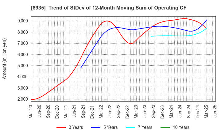 8935 FJ NEXT HOLDINGS CO., LTD.: Trend of StDev of 12-Month Moving Sum of Operating CF