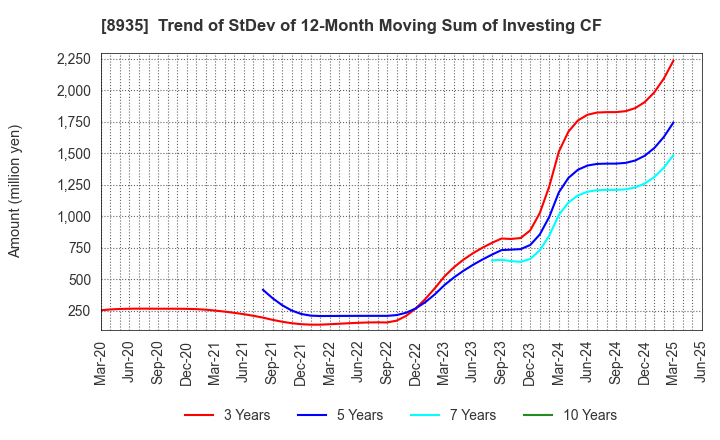 8935 FJ NEXT HOLDINGS CO., LTD.: Trend of StDev of 12-Month Moving Sum of Investing CF