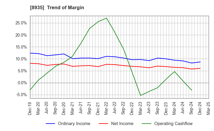 8935 FJ NEXT HOLDINGS CO., LTD.: Trend of Margin