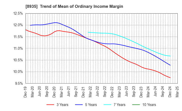 8935 FJ NEXT HOLDINGS CO., LTD.: Trend of Mean of Ordinary Income Margin