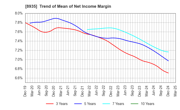 8935 FJ NEXT HOLDINGS CO., LTD.: Trend of Mean of Net Income Margin