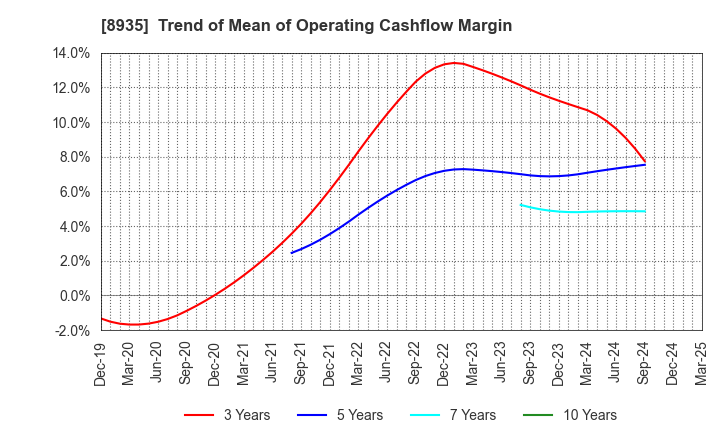 8935 FJ NEXT HOLDINGS CO., LTD.: Trend of Mean of Operating Cashflow Margin