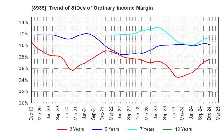 8935 FJ NEXT HOLDINGS CO., LTD.: Trend of StDev of Ordinary Income Margin