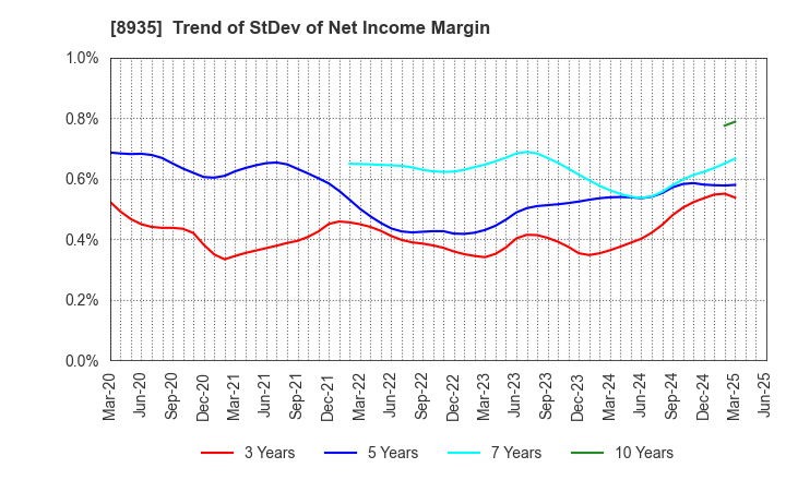 8935 FJ NEXT HOLDINGS CO., LTD.: Trend of StDev of Net Income Margin