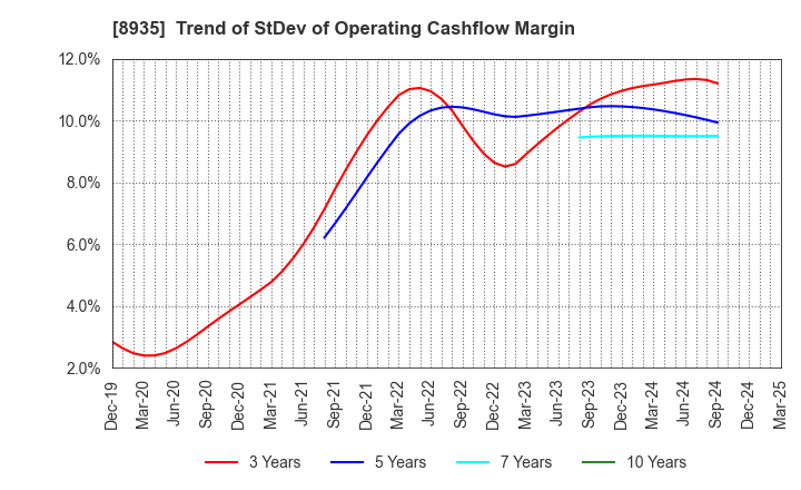 8935 FJ NEXT HOLDINGS CO., LTD.: Trend of StDev of Operating Cashflow Margin