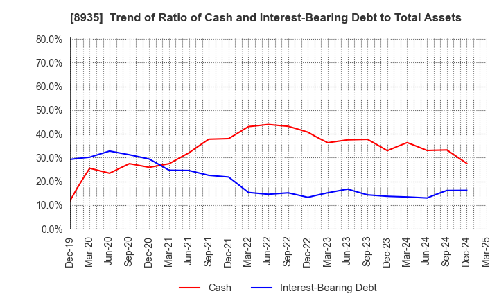 8935 FJ NEXT HOLDINGS CO., LTD.: Trend of Ratio of Cash and Interest-Bearing Debt to Total Assets