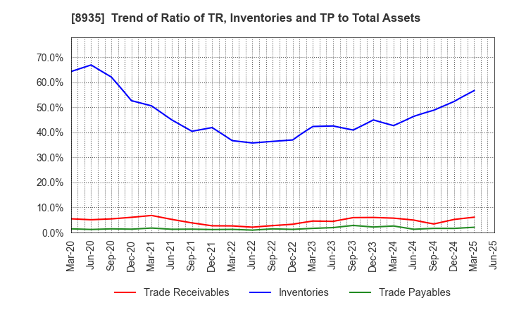 8935 FJ NEXT HOLDINGS CO., LTD.: Trend of Ratio of TR, Inventories and TP to Total Assets