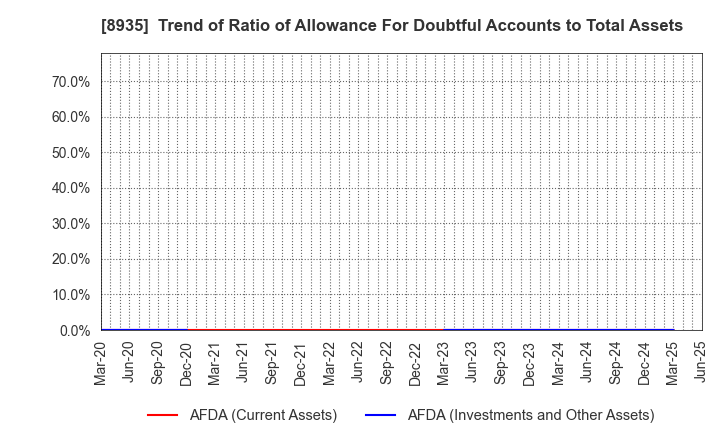 8935 FJ NEXT HOLDINGS CO., LTD.: Trend of Ratio of Allowance For Doubtful Accounts to Total Assets