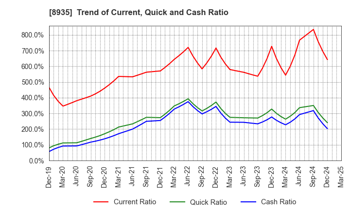8935 FJ NEXT HOLDINGS CO., LTD.: Trend of Current, Quick and Cash Ratio