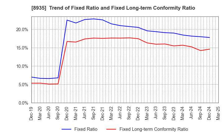 8935 FJ NEXT HOLDINGS CO., LTD.: Trend of Fixed Ratio and Fixed Long-term Conformity Ratio