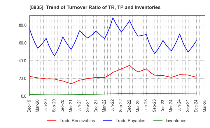 8935 FJ NEXT HOLDINGS CO., LTD.: Trend of Turnover Ratio of TR, TP and Inventories