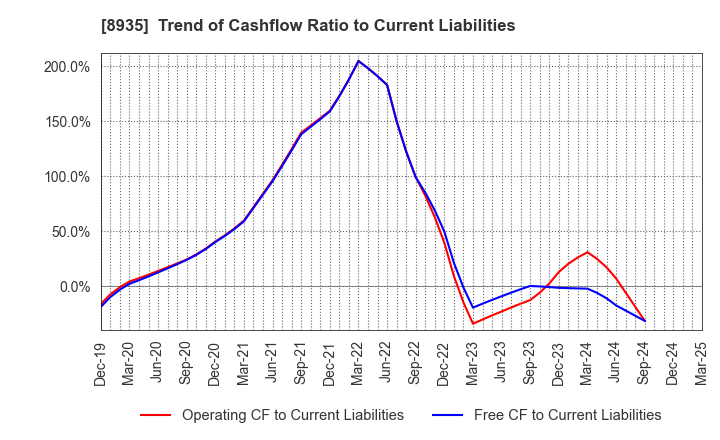 8935 FJ NEXT HOLDINGS CO., LTD.: Trend of Cashflow Ratio to Current Liabilities