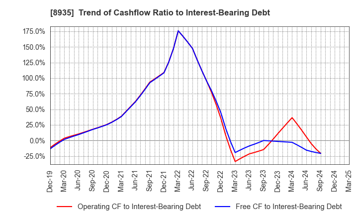 8935 FJ NEXT HOLDINGS CO., LTD.: Trend of Cashflow Ratio to Interest-Bearing Debt