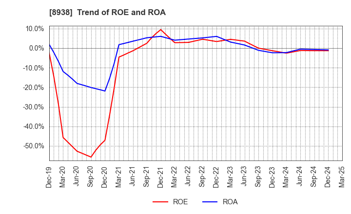 8938 GLOME Holdings,Inc.: Trend of ROE and ROA