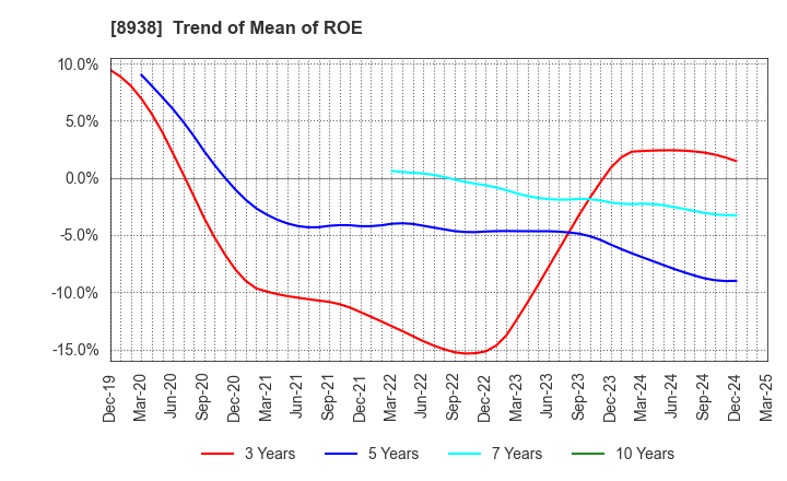 8938 GLOME Holdings,Inc.: Trend of Mean of ROE