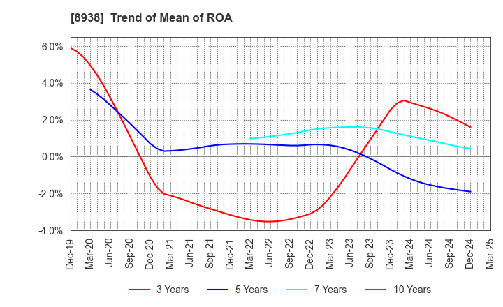 8938 GLOME Holdings,Inc.: Trend of Mean of ROA