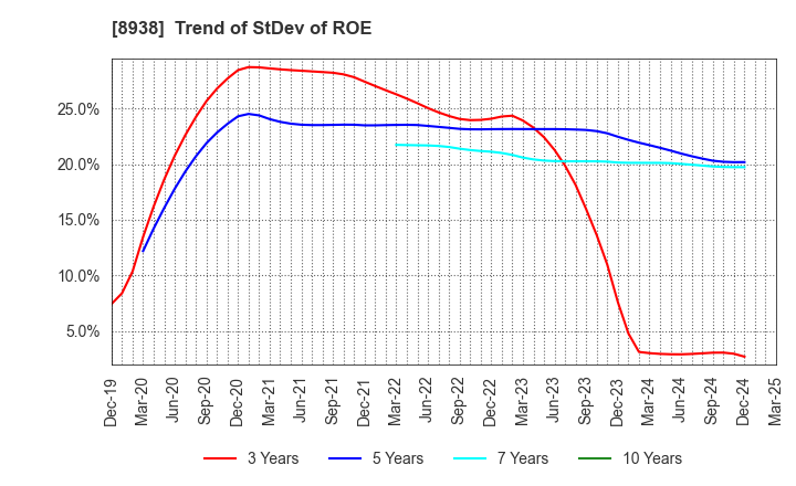 8938 GLOME Holdings,Inc.: Trend of StDev of ROE