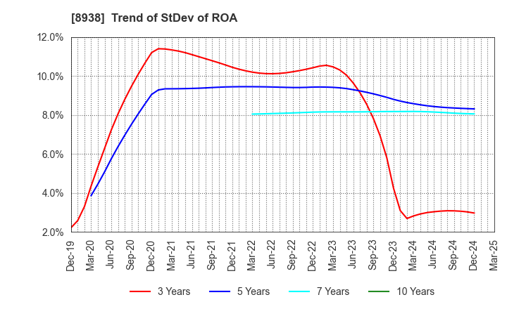8938 GLOME Holdings,Inc.: Trend of StDev of ROA