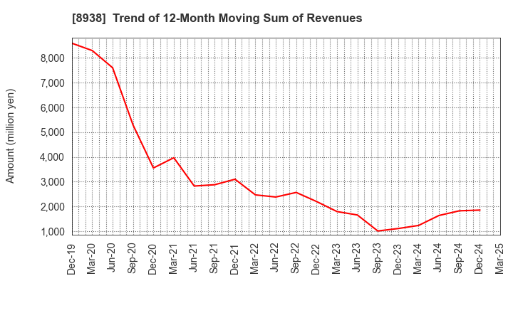 8938 GLOME Holdings,Inc.: Trend of 12-Month Moving Sum of Revenues
