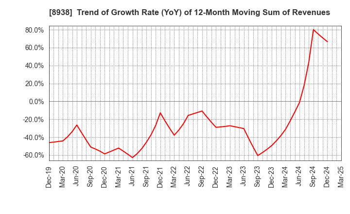 8938 GLOME Holdings,Inc.: Trend of Growth Rate (YoY) of 12-Month Moving Sum of Revenues