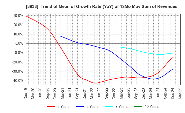 8938 GLOME Holdings,Inc.: Trend of Mean of Growth Rate (YoY) of 12Mo Mov Sum of Revenues