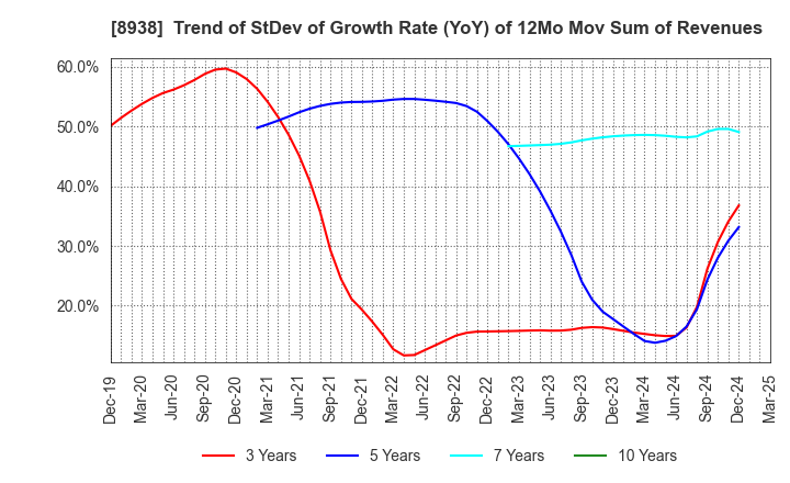 8938 GLOME Holdings,Inc.: Trend of StDev of Growth Rate (YoY) of 12Mo Mov Sum of Revenues
