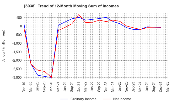 8938 GLOME Holdings,Inc.: Trend of 12-Month Moving Sum of Incomes