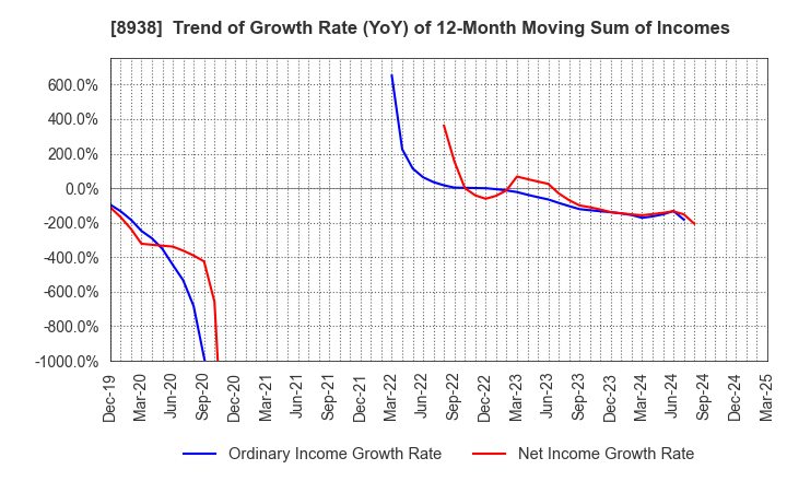 8938 GLOME Holdings,Inc.: Trend of Growth Rate (YoY) of 12-Month Moving Sum of Incomes