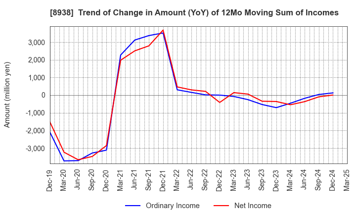 8938 GLOME Holdings,Inc.: Trend of Change in Amount (YoY) of 12Mo Moving Sum of Incomes
