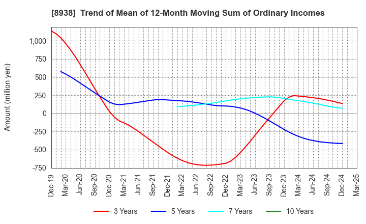 8938 GLOME Holdings,Inc.: Trend of Mean of 12-Month Moving Sum of Ordinary Incomes