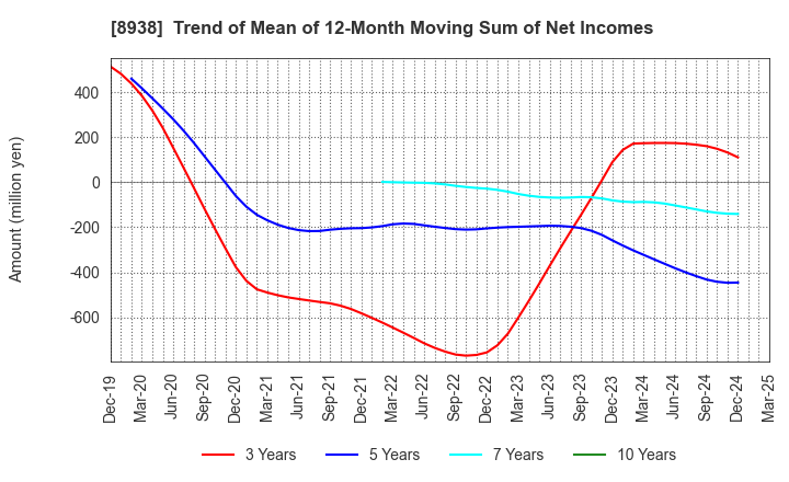 8938 GLOME Holdings,Inc.: Trend of Mean of 12-Month Moving Sum of Net Incomes
