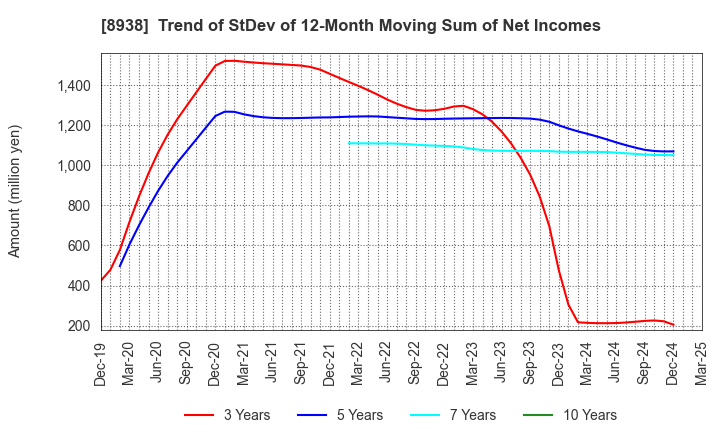 8938 GLOME Holdings,Inc.: Trend of StDev of 12-Month Moving Sum of Net Incomes