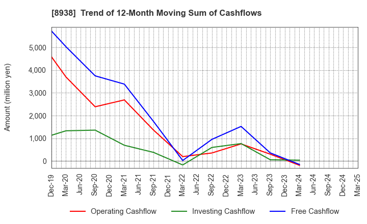 8938 GLOME Holdings,Inc.: Trend of 12-Month Moving Sum of Cashflows