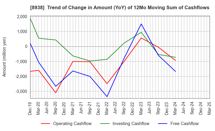 8938 GLOME Holdings,Inc.: Trend of Change in Amount (YoY) of 12Mo Moving Sum of Cashflows