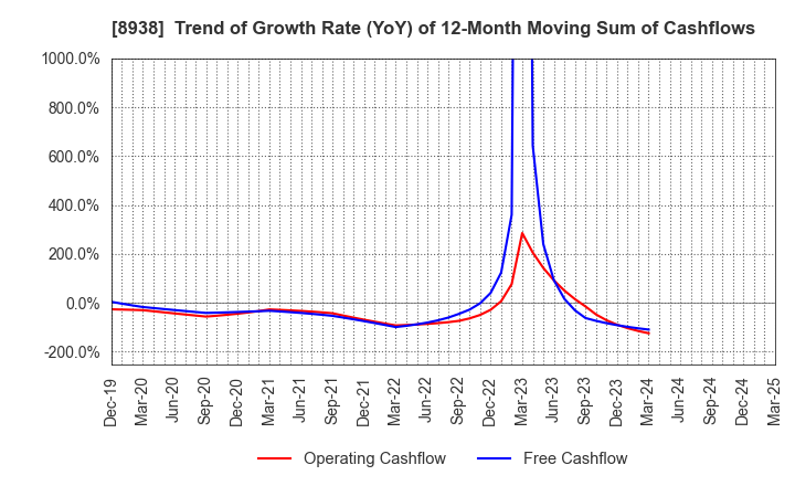 8938 GLOME Holdings,Inc.: Trend of Growth Rate (YoY) of 12-Month Moving Sum of Cashflows