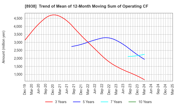 8938 GLOME Holdings,Inc.: Trend of Mean of 12-Month Moving Sum of Operating CF