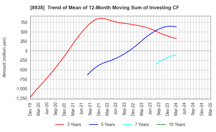 8938 GLOME Holdings,Inc.: Trend of Mean of 12-Month Moving Sum of Investing CF