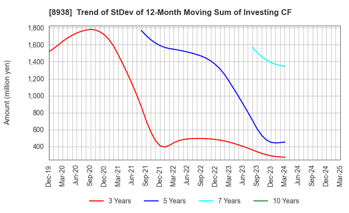 8938 GLOME Holdings,Inc.: Trend of StDev of 12-Month Moving Sum of Investing CF