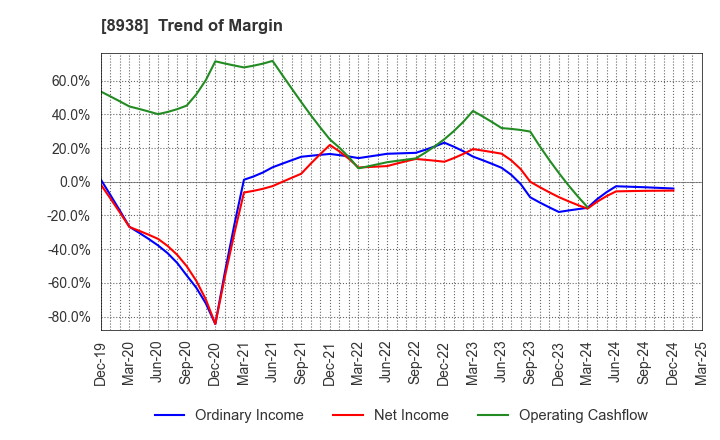8938 GLOME Holdings,Inc.: Trend of Margin