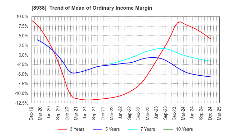 8938 GLOME Holdings,Inc.: Trend of Mean of Ordinary Income Margin