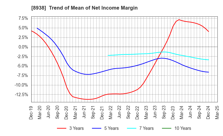 8938 GLOME Holdings,Inc.: Trend of Mean of Net Income Margin