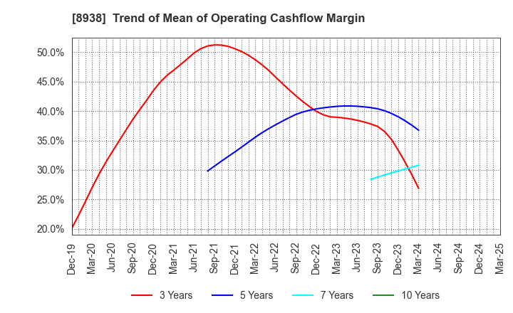 8938 GLOME Holdings,Inc.: Trend of Mean of Operating Cashflow Margin